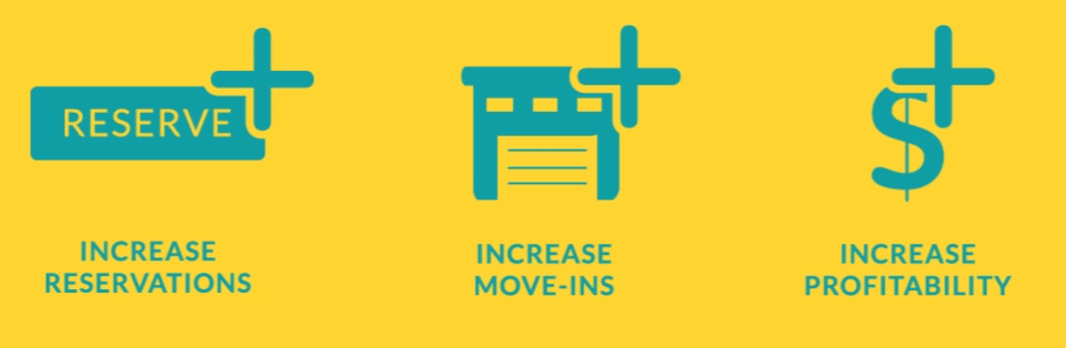 Increase reservations. Increase move-ins. Increase profitability.